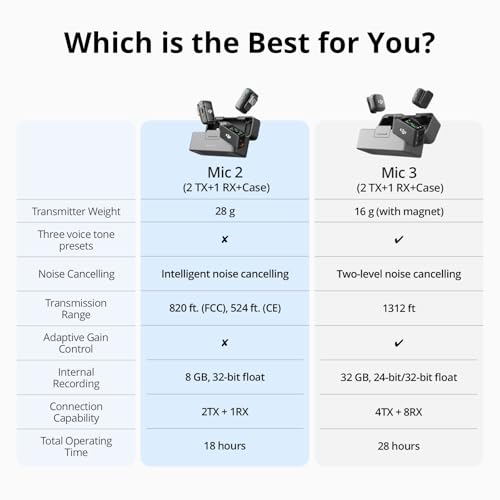 DJI Mic 2 (2 TX + 1 RX + Charging Case), All-in-one Wireless Microphone, Intelligent Noise Cancelling, 32-bit Float Internal Recording, 250m (820 ft.) Range, Microphone for iPhone, Android, Camera