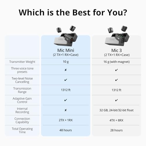 DJI Mic Mini (2 TX + 1 RX + Charging Case), Wireless Lavalier Microphone for iPhone/Camera/Android, Ultralight, Detail-Rich Audio, 48h Use, Noise Cancelling, Automatic Limiting, Vlog, Streaming