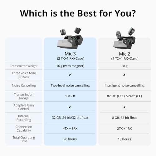 DJI Mic 3 (2 TX + 1 RX + Charging Case), Wireless Microphone for iPhone/Camera/Android, Ultralight, Adaptive Gain Control for Balanced Volume, Dual Band Anti-Interference, 28hrs Use, Vlog